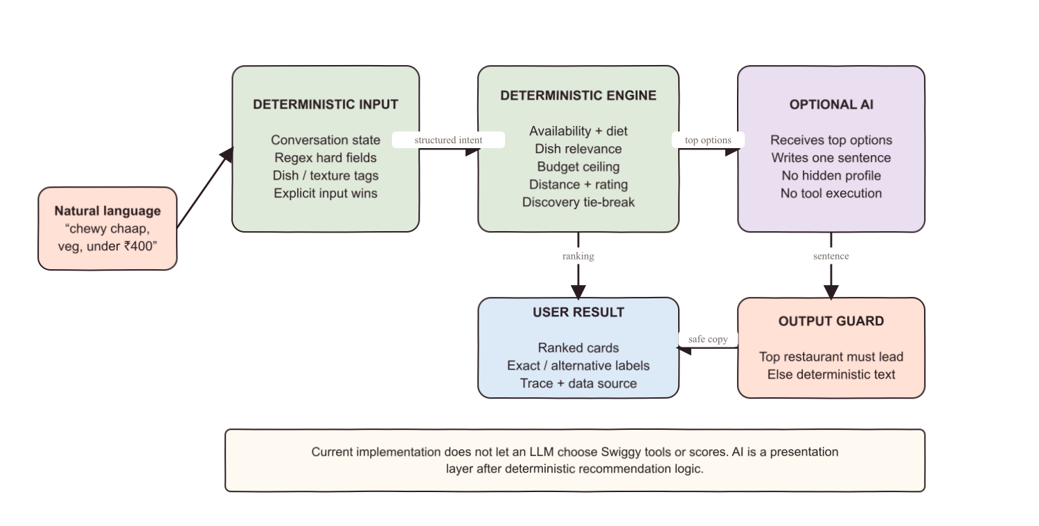 Diagram showing deterministic Moodish logic and the limited AI summarization boundary